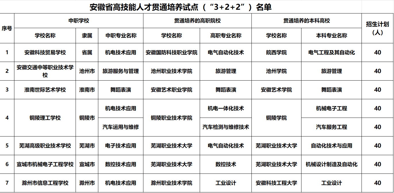 安徽省高技能人才贯通培养试点(“3+2+2”)名单.png