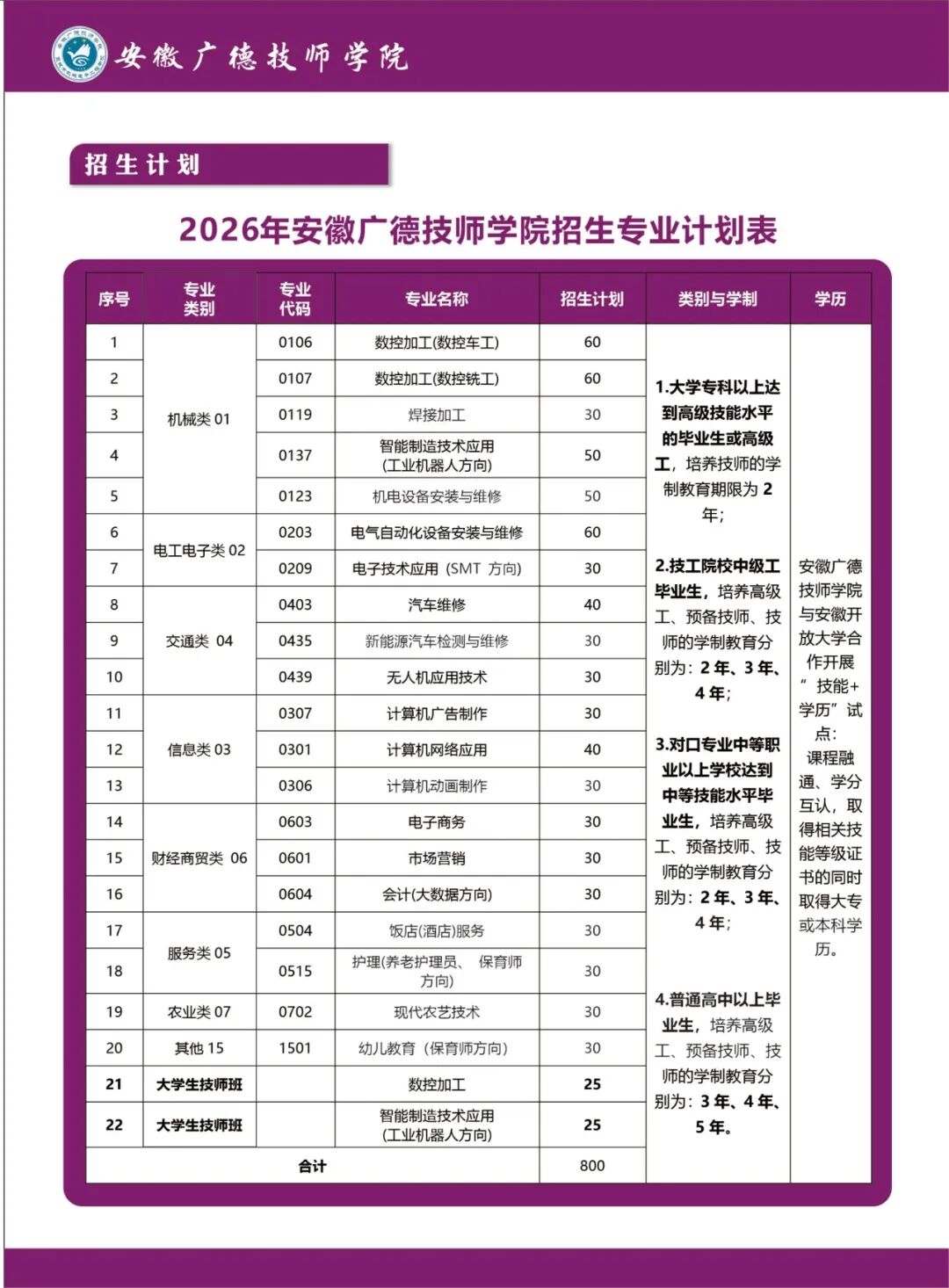 2026年安徽广德技师学院招生专业计划表.jpg